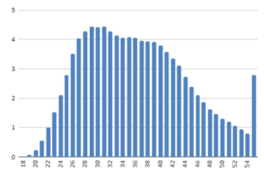 Graf 1: Percentuln podl adatel o hypotku. Osa X = vk adatele, osa Y = percentuln zastoupen (Zdroj: esk nrodn banka)