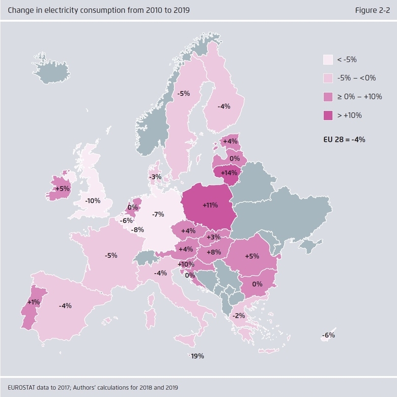 Vvoj spoteby elektiny v EU v letech 2010 - 2019, zdroj: Agora Energiewende, Sandbag 2020