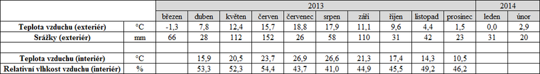 Tab. č. 3 Průměrné hodnoty teplot vzduchu a srážek za rok 2013 pro MSK [11] a průměrné hodnoty teplot vzduchu a relativní vlhkosti vzduchu naměřených v interiéru