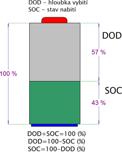Obrázek 1: Definice SOC a DOD