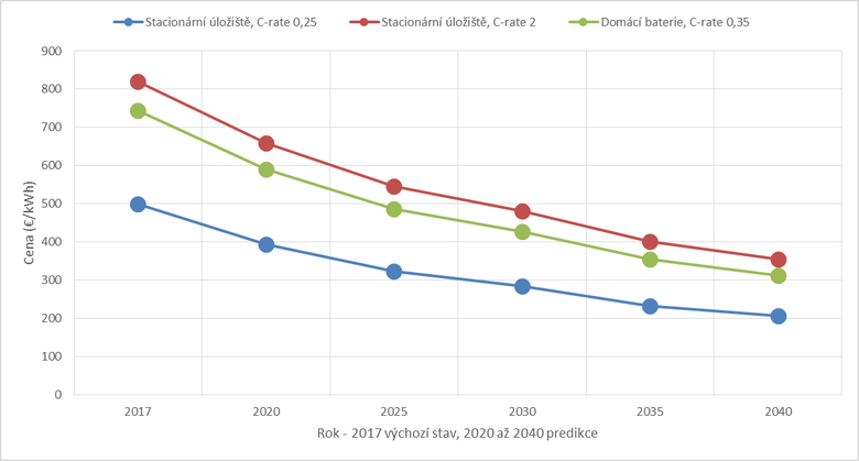 Graf 1: Odhad vývoje cen bateriových systémů (zdroj doi:10.2760/87175)