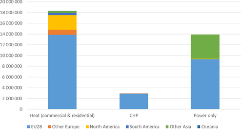 Graf 3 Světová spotřeba pelet v r. 2018 podle jejich určení (v tunách). Pozn.: Čína není zahrnuta, protože údaje o spotřebě nejsou dostupné. Zdroj: EPC survey 2019; FutureMetrics; FAO; Hawkins Wright
