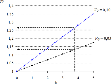 Obr. 1: Dl souinitel stlho zaten γG na zklad indexu spolehlivosti β pro 5% a 10% varian koeficient stlho zaten VG