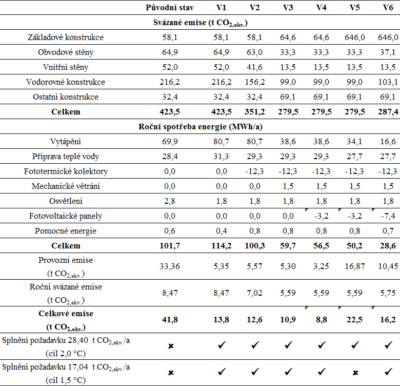 Tabulka 4 – Vyhodnocen celkovch emis v porovnn s emisnmi poadavky