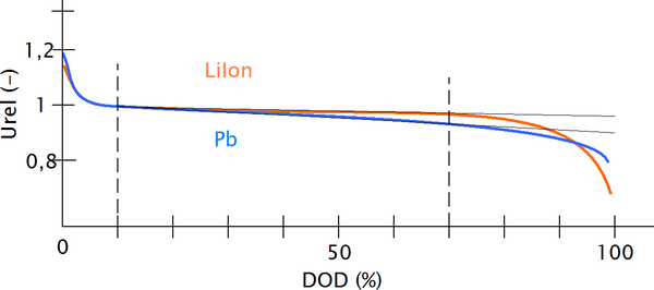 Obrázek 1: Porovnání vybíjení generické Lithiové baterie s olověnou baterií. Porovnání platí pro shodné zatížení baterie (C rate) a shodný stav života (SOH). Na svislé ose je relativní změna napětí. Z obrázku je patrná plochá část charakteristiky v provozní oblasti baterie (mezi čárkovanou čarou).