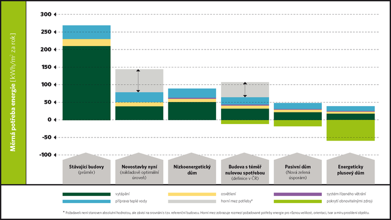 Graf rozloen budov podle celkov spoteby energie, zdroj: ance pro budovy