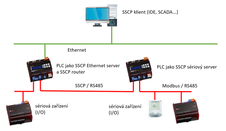 Obr. 1: Pipojen PLC po SSCP sriov lince pes SSCP router