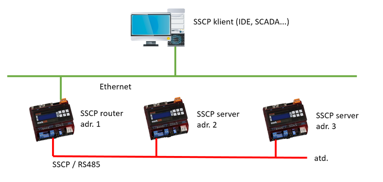 Obr. 4: Pipojen vce PLC pes SSCP router