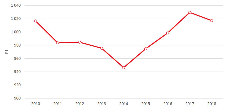 Graf . 1: Vvoj konen spoteby energie, 2010–2018