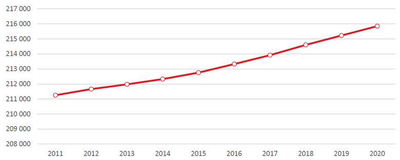 Graf: Graf pedstavuje trend bytov vstavby u bytovch dom na zklad dat S o nov vstavb a pedpokldan me demolice. Data jsou extrapolovna do roku 2020.