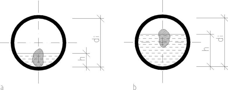 Obrázek 1 – Porovnání proudění v ležatém potrubí DN 90 a DN 100 (příčný řez). a) DN 100, b) DN 90, di – vnitřní průměr potrubí, h – výška plnění potrubí, h/di – stupeň plnění potrubí