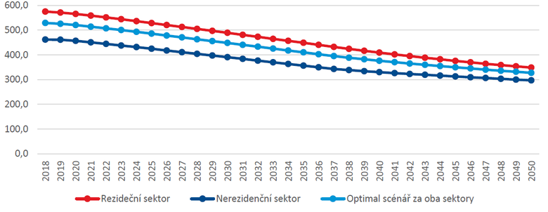 Graf: Vvoj mrn spoteby na vytpn v GJ na m2/rok – optimln scn