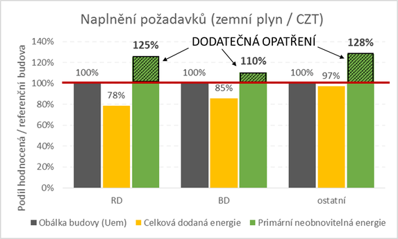 Graf Dopad novelizace vyhlky do ukazatel energetick nronosti budovy po 1. 1. 2022