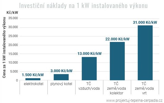 Graf: Orientan mrn investin nklady na 1 kW instalovanho vkonu