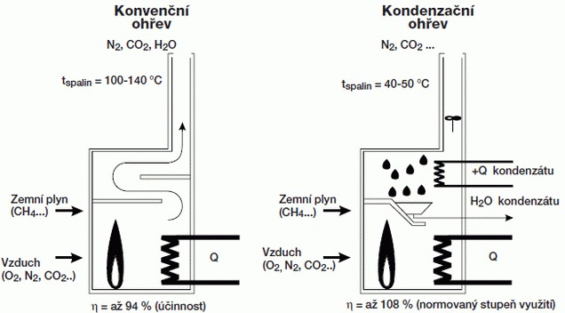 Obrzek 1 Rozdl v principu fungovn konvennho a kondenzanho plynovho kotle