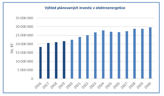 Obr. 1: Vvoj plnovanch investic v elektroenergetice (Zdroj:ER)