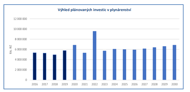 Obr. 2: Vvoj plnovanch investic v plynrenstv (Zdroj:ER)
