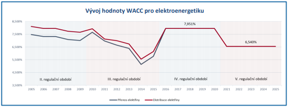 Obr. 3: Vvoj hodnoty WACC v elektroenergetice (Zdroj:ER)
