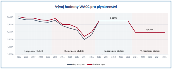 Obr. 4: Vvoj hodnoty WACC v plynrenstv (Zdroj:ER)