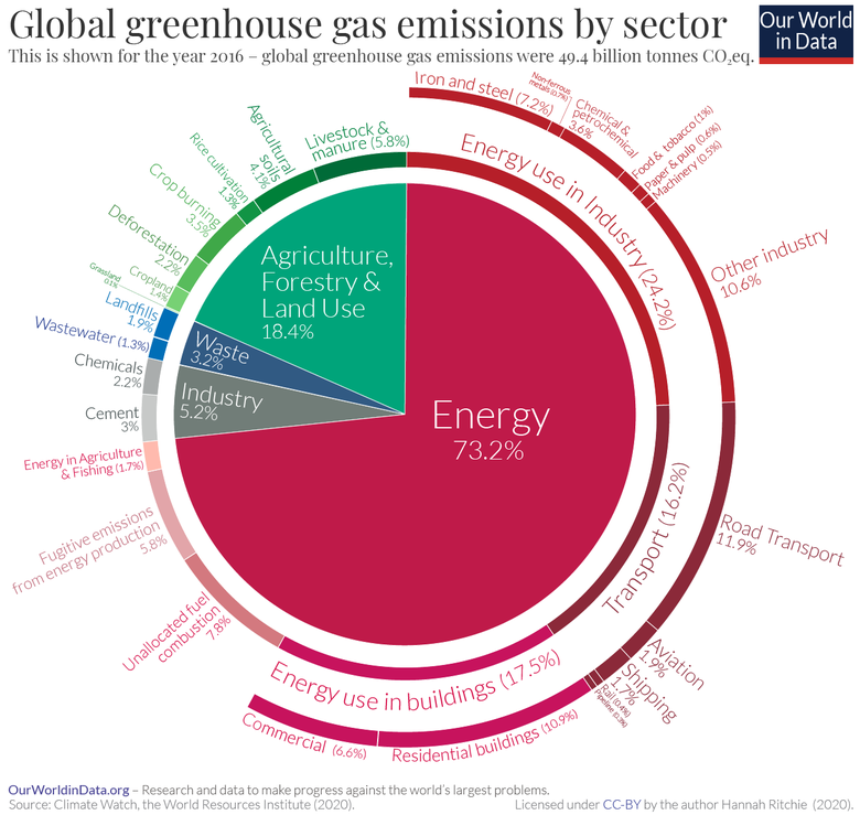 Světové emise skleníkových plynů podle sektorů. Zdroj: Our World in Data