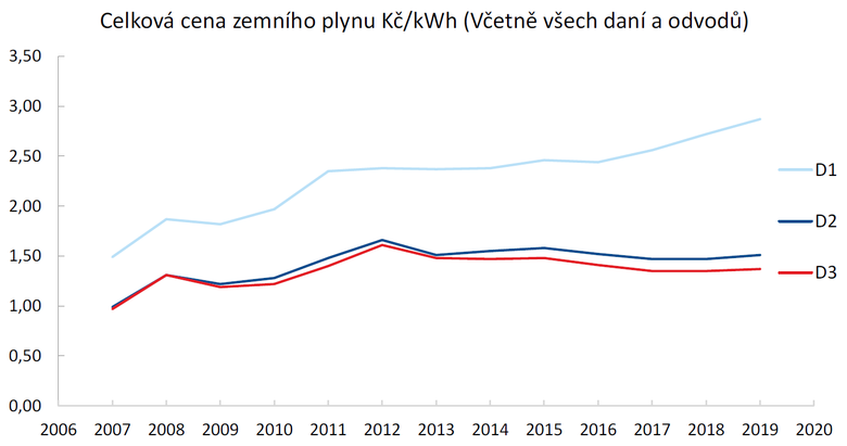 Obrzek 8 Celkov cena zemnho plynu K/kWh (vetn vech dan a odvod) (Zdroj: EU)