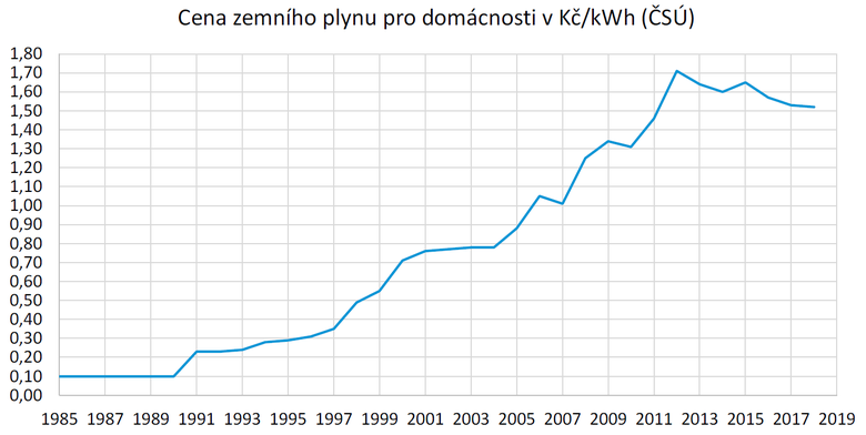 Obrzek 9 Prmrn cena zemnho plynu v letech 1985–2018 (Zdroj: S)