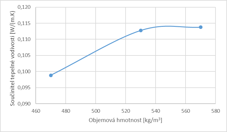Obrzek 5. Zvislost souinitele tepeln vodivosti na objemov hmotnosti u vzork lehkho betonu (laboratorn prosted)