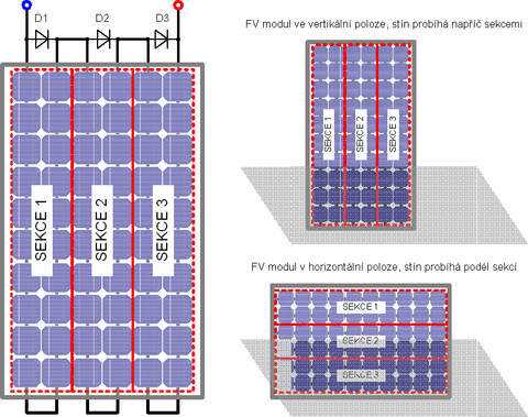 Obrázek 7: Schematické elektrické zapojení typického současného FV modulu se 3 bypass diodami a typický charakter vnitřního stínění