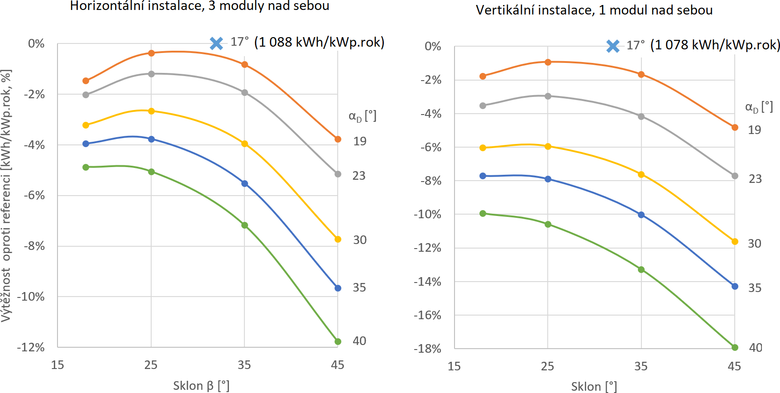 Obrázek 10: Porovnání výtěžnosti FVE (kWh/kWpˑrok) oproti referenčnímu systému se sklonem β = 32° a návrhovým úhlem αD = 17°