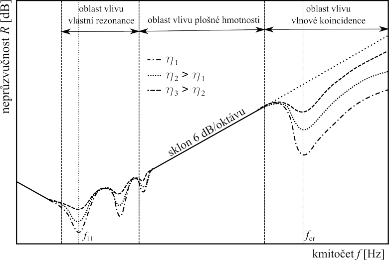Graf 1: Frekvenční průběh vzduchové neprůzvučnosti stěny [2]