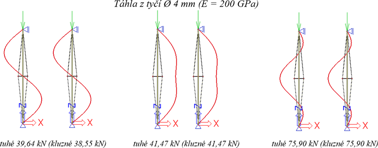 Obr. 5 První tři kritické síly Ncr,T=0 a tvary vybočení podle LBA pro táhla z tyčí a tuhé i kluzné uložení táhel na křížích