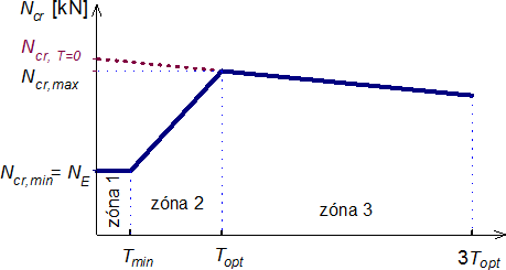 Obr. 6 Idealizovan diagram kritickho napt Ncr vzpnadel se dvma ki pro rzn pedpt thel T