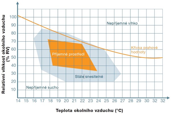 Obr. 2: Grafické znázornění pohody prostředí s ohledem na vlhkost a teplotu okolního vzduchu.