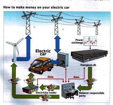 Schéma a funkce obousměrného zapojení baterií elektromobilů k chytré síti. Elektromobil by mohl svému majiteli i vydělávat.