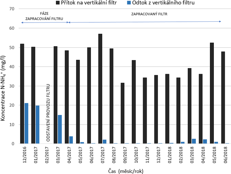 Obr. 9. Prmrn koncentrace N-NH₄⁺ v jednotlivch mscch v letech 2016–2018, sledovan na ptoku do vertiklnho filtru a na odtoku z vertiklnho filtru