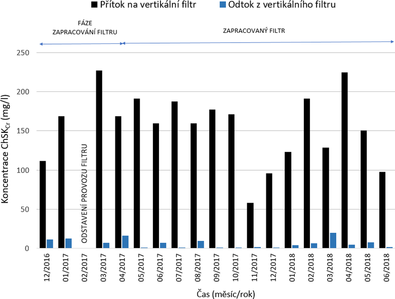 Obr. 10. Prmrn koncentrace CHSKCr v jednotlivch mscch v letech 2016–2018, sledovan na ptoku do vertiklnho filtru a na odtoku z vertiklnho filtru