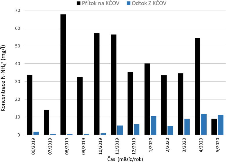 Obr. 11. Prmrn koncentrace N-NH₄⁺ v jednotlivch mscch v letech 2019–2020, sledovan na ptoku a na odtoku z KOV Draovice