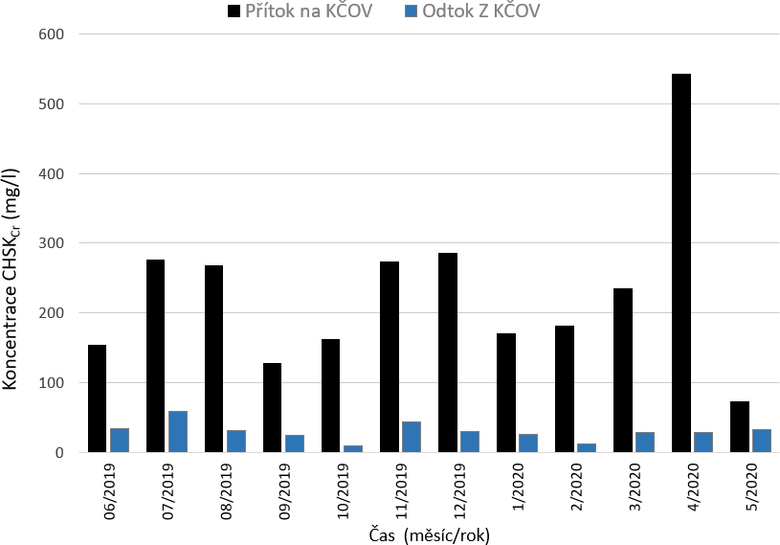 Obr. 12. Prmrn koncentrace CHSKCr v jednotlivch mscch v letech 2019–2020, sledovan na ptoku a na odtoku z KOV Draovice