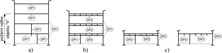 Obr. 4: Druhy konstrukčních systémů budov (zjednodušené řezy objektem) a jejich orientační omezení z hlediska požární výšky h: a) nehořlavý – h bez omezení; b) smíšený – h ≤ 22,5 m; c) hořlavý – h ≤ 12 m [13]