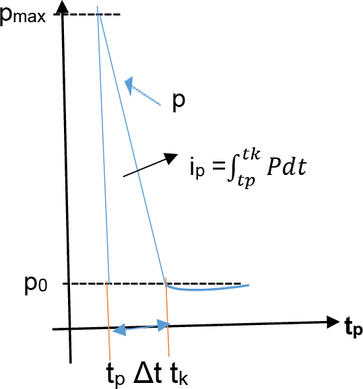 Obr. 3 Schma prbhu tlakov vlny pi deflagraci, pi detonaci, (dp/dt)max = nadzvukov (→ ∞)