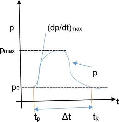 Obr. 2 Schma prbhu tlakov vlny, (dp/dt)max je konen