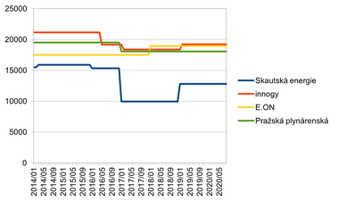 Graf 1: Porovnn cen plynu Skautsk energie s dominantnmi dodavateli pi ron spoteb 20 MWh, bez nejnovji vysouten ceny