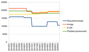 Graf 2: Porovnn cen plynu Skautsk energie s dominantnmi dodavateli pi ron spoteb 20 MWh, s nov vysoutenou cenou