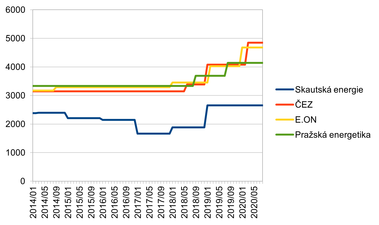 Graf 3: Porovnn cen elektiny pro svcen Skautsk energie s dominantnmi dodavateli pi ron spoteb 2 0000 kWh, bez nejnovji vysouten ceny