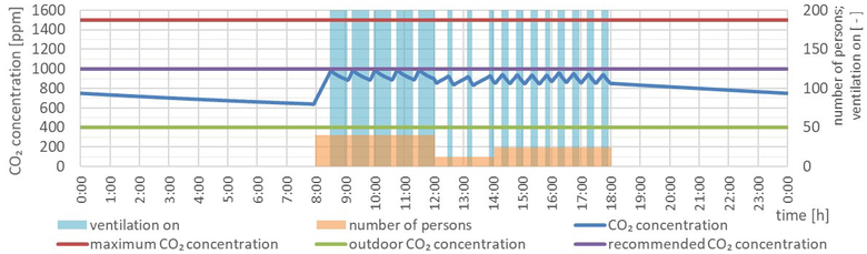 Obr. 4 Grafické znázornění průběhu snižování koncentrace CO2, při variantě provozu ventilátoru 1