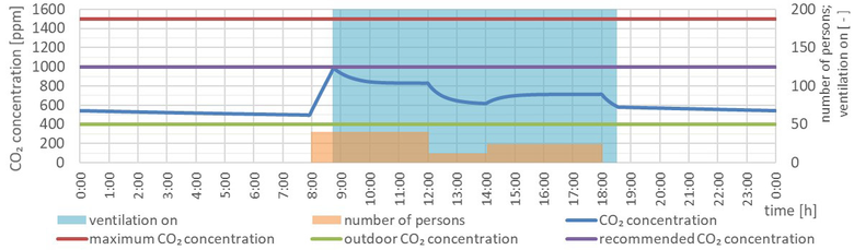 Obr. 5 Grafické znázornění průběhu snižování koncentrace CO2, při variantě provozu ventilátoru 2