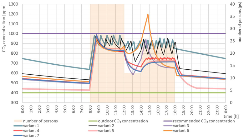 Obr. 6 Grafické znázornění průběhu snižování koncentrace CO2, při variantě provozu ventilátoru 1–7