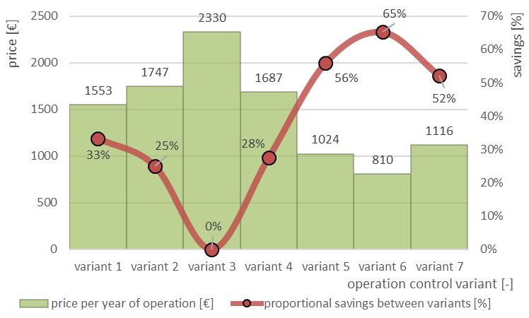 Obr. 8 Cena za rok provozu ventilátoru pro jednotlivé varianty a procentuální úspora ve srovnání s nejdražší variantou
