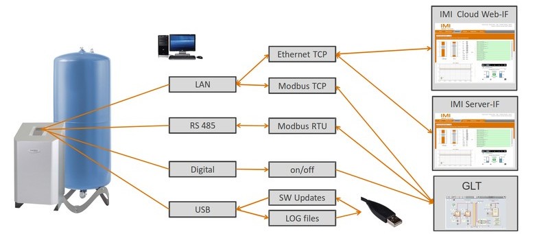 Obrázek 3 – Řídicí systém BrainCube Connect – Speciální řídicí systém BrainCube Connect poskytuje mnoho možností pro datovou komunikaci a monitoring soustavy.