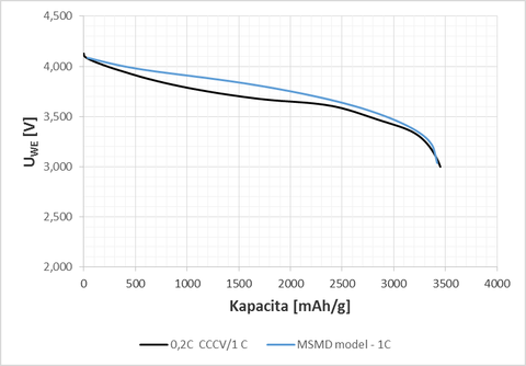 Obr. 4: Průběh vybíjecího cyklu při vybíjení proudem 1 C modelované vs. simulované – MSMD model